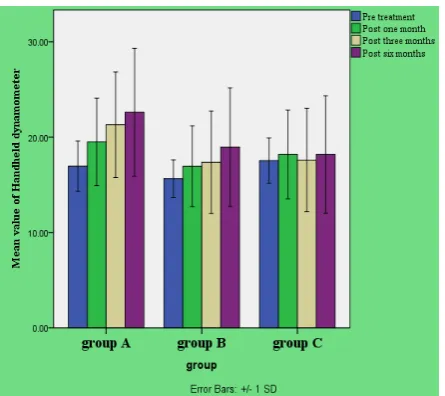 Figure 2: Mean value of pain at work 