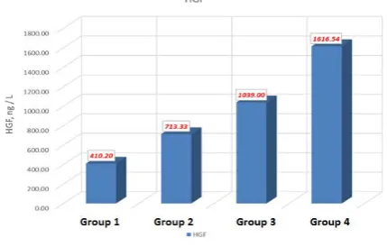 Figure 1: Comparison between the different groups regarding  