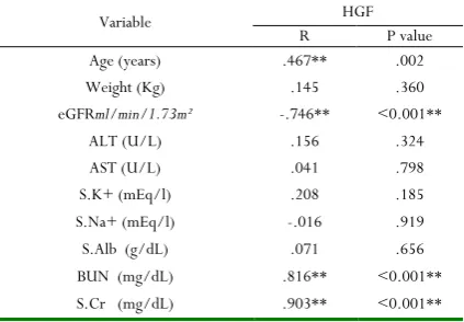 Table 7: Pearson’s correlation between S.HGF (ng/L) and other studied parameters in CKD groups 