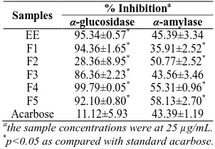 Table 3Anti-inflammatory activity of crude extract and each fraction  