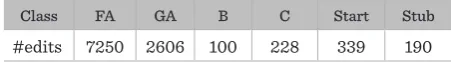 Table 3Number of edits performed by editor “Ealdgyth” to per class 
