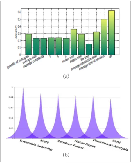 Figure 12.a shows the accuracy of classification by separately applying 11 features and the combination of these features, based on Random Forest (using 5 trees), to classify 100 articles into six classes