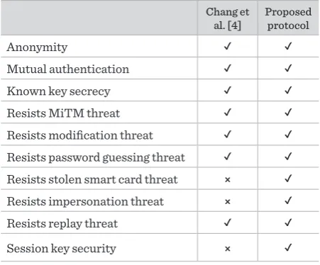 Table 2 Comparison for Multi-server schemes