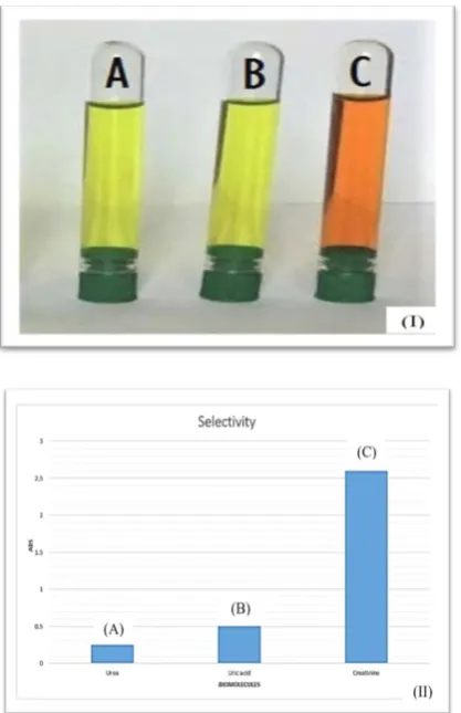 Figure 8.  Optimization of reaction time of the probe with the Crn, (Abs @ 398nm) 