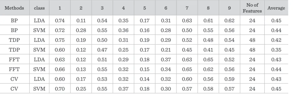 Table 1(P0.25) .K−  Average accuracy of single methods=0     