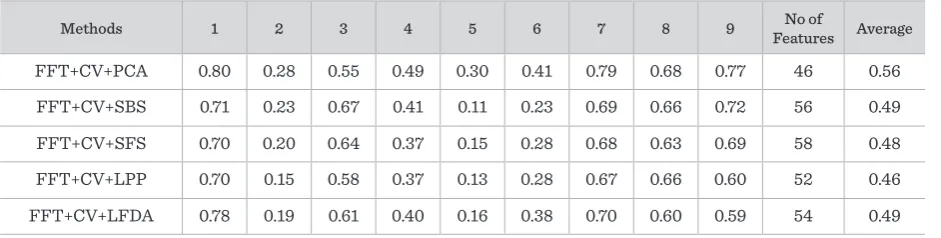 Table 2 Average accuracy of the combination of methods