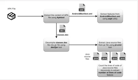 Table 2 The features which are used by the proposed static analysis approach with their sources and descriptions