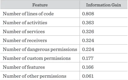 Table 3Information gain of each feature used by the proposed 