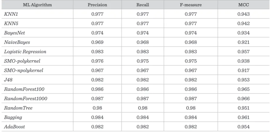 Table 4Performance comparison of the proposed static analysis approach when it is evaluated with various 