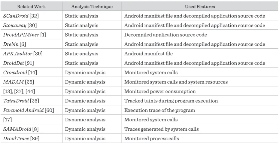 Table 5 Comparison of the proposed work with the related work in terms of utilized analysis technique and used features