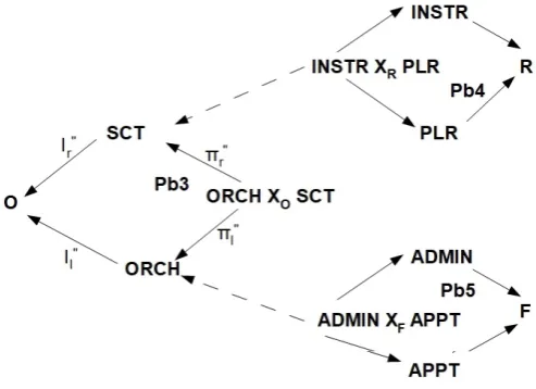 Figure 4. The Dolittle Diagram of Figure 3 for the Category-object S (Score)repeated with the nodes labelled as S-type, S-value or a combination of thetwo