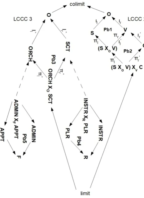 Figure 8. Topos PERF: the relationship between LCCC 3 (orchestra struc-ture) and LCCC 2 (score structure) for an occasion in the performance, repre-sented by the colimit