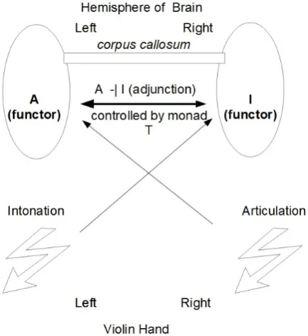 Figure 10. The pair of Adjoint Functorsand target categoryintonation, A ⊣ I as an endofunctor with source PERF
