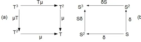Figure 11. (a) The monad constructionµS T 3 −→ T 2 −→ T where T = IA, : T 2 −→ T is multiplication; (b) the comonad construction S −→ S2 −→3 where S = AI, δ : S −→ S2 is comultiplication