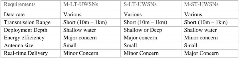 Figure 2.1: Cluster-based underwater acoustic sensor network model (Kim and Park 