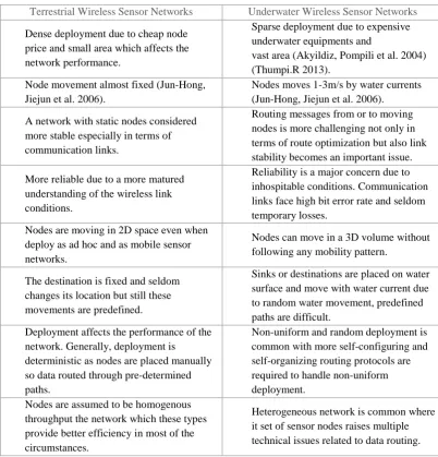 Table 2.2: Comparison between terrestrial and UWSNs (Ayaz, Baig et al. 
