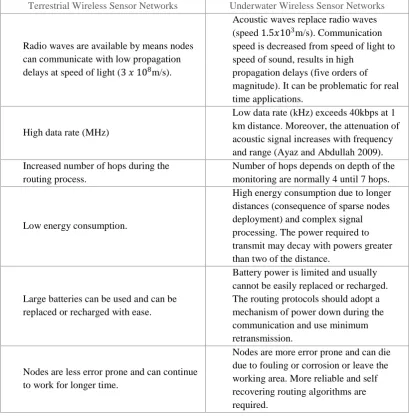 Table 2.2 (continued): Comparison between terrestrial and UWSNs (Ayaz, 