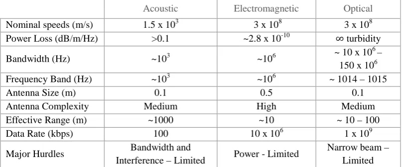 Table 2.3: Theoretical comparison of acoustic, EM and optical waves in 