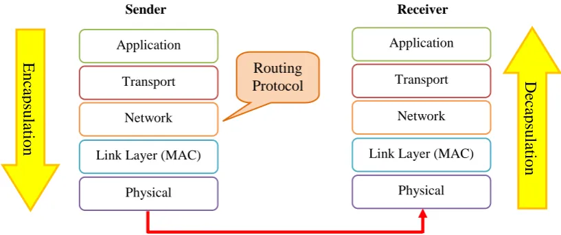 Figure 2.2: The OSI reference model 