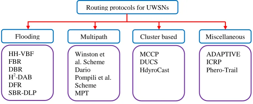 Figure 2.3: Classification of the routing protocols for UWSNs (Wahid 2010) 