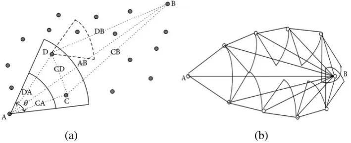 Figure 2.6: (a) Procedure of finding next hop node in the FBR, (b) The region of 