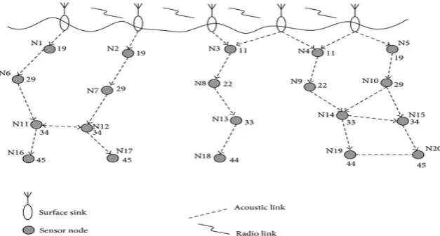 Figure 2.7: Assigning HopIDs with the help of Hello packets in H2-DAB (Kheirabadi 