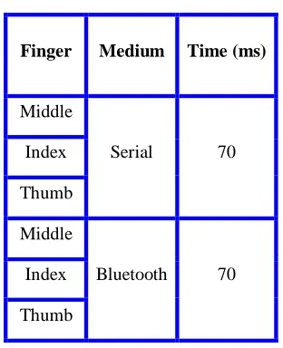 Table 2: Total time taken for Three Sensor 