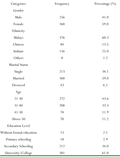 Table 1: The profile of the respondents (n = 624). This table details 