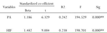 Table 4: Regression between Patient Attitudes (PA) and 