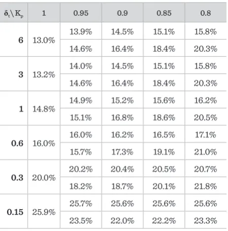 Table 2 The average of the control efficiency measure (44) (after 