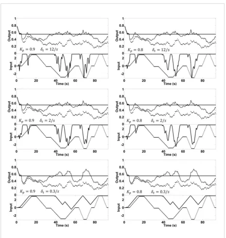 Figure 9. Examples of excitement constrained generalized minimum variance control for volunteer No