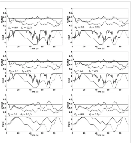 Figure 10. Examples of excitement constrained generalized minimum variance control for volunteer No