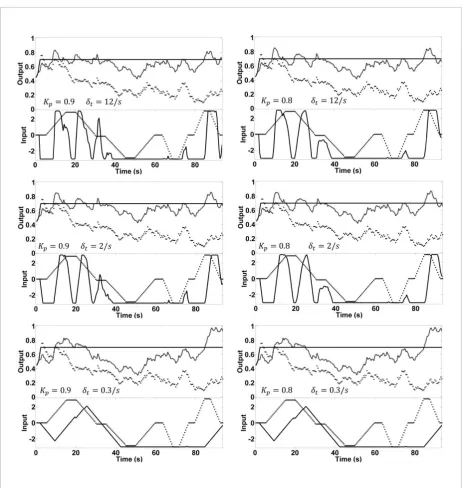 Figure 11. Examples of excitement constrained-generalized minimum variance control results with the first scheme for volunteer No