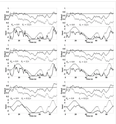 Figure 12. Examples of excitement constrained generalized minimum variance control for volunteer No