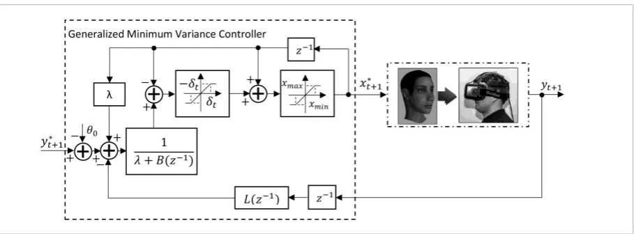 Figure 3. The first scheme of a constrained generalized minimum variance control (13)-(16) and (32) 