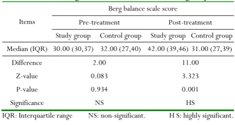 Table 5: Comparison of median values of  pre- and post-treatment Berg balance test between both  groups