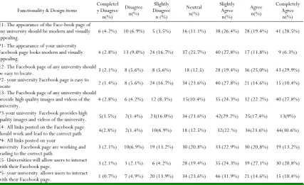 Table 3: Frequency table for Functionality & Design of university Face-Book page 