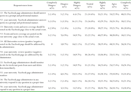 Table 6: Frequency table for Assurance of university Face-Book page 