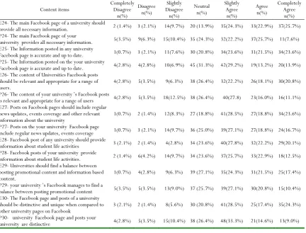 Table 8: Frequency table for Content of university Face-Book page 