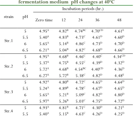 Table 3: The effect of pH and incubation periods on o