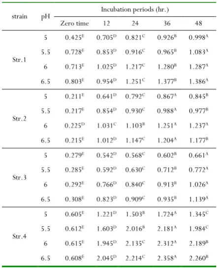 Table 5: The effect of pH and incubation periods on the bacterial biomass at 30oC 