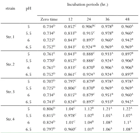 Table 9: The effect of incubation of isolated strains at 30oC  on the enzyme  activity