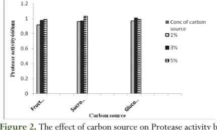Figure 1. The effect of carbon source on Protease activity by 
