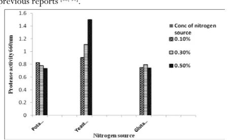 Figure 8. The effect of nitrogen source on Protease activity in 