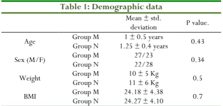 Table 1: Demographic data 