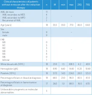 Table 2. Clinical characteristics of patients with remission after the start of the induction therapy