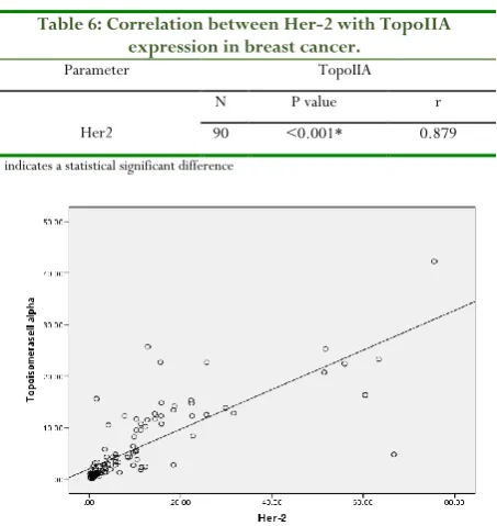 Table 6: Correlation between Her-2 with TopoIIA 