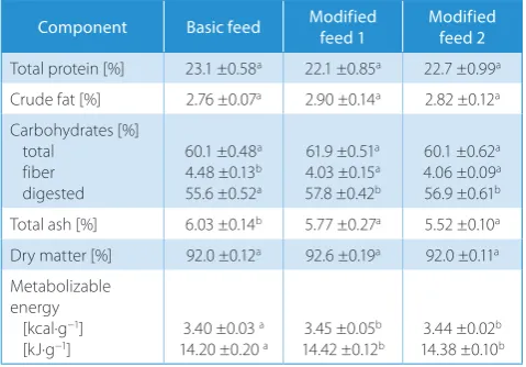 Table 3. Effect of diet type on feed and energy intake, plasma glucose, insulin and leptin concentration and HOMA-IR index in rats, ±SD, n = 30