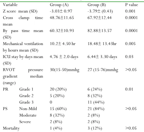 Table 3: comparison between 2 groups as regard 