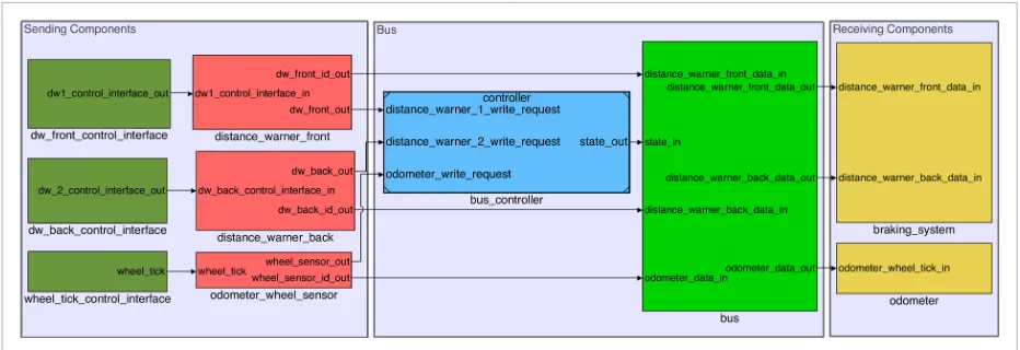 Figure 7. Shared communication infrastructure in a car 